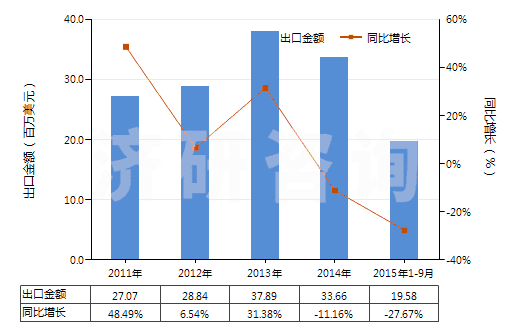 2011-2015年9月中國其他多磷酸(HS28092090)出口總額及增速統(tǒng)計 2011-2015年9月中國其他多磷酸(HS28092090)出口總額及增速統(tǒng)計